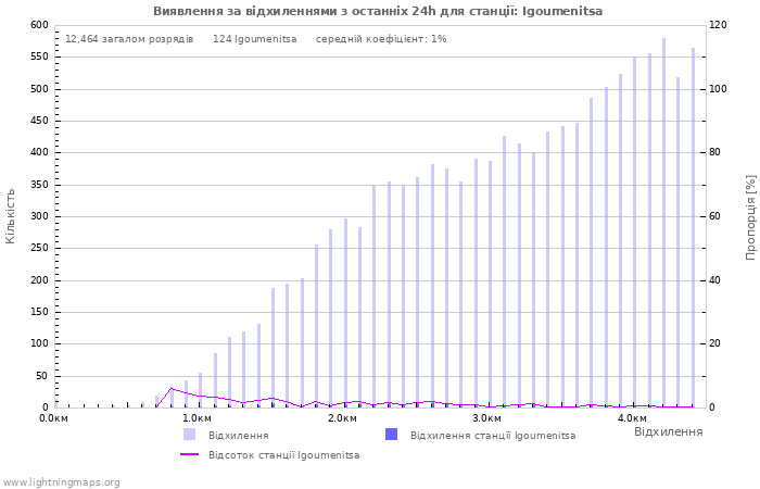 Графіки: Виявлення за відхиленнями
