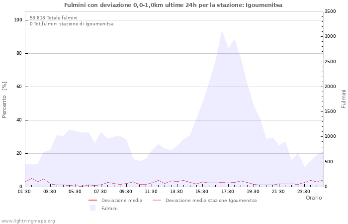Grafico