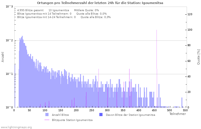 Diagramme: Ortungen pro Teilnehmerzahl