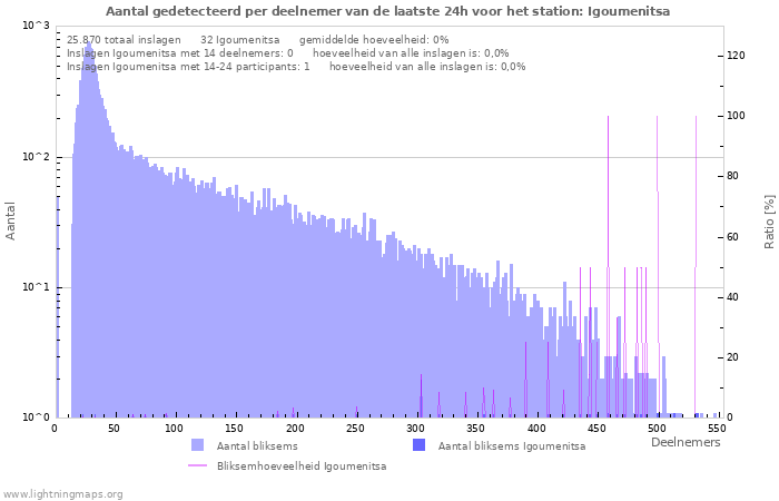 Grafieken: Aantal gedetecteerd per deelnemer