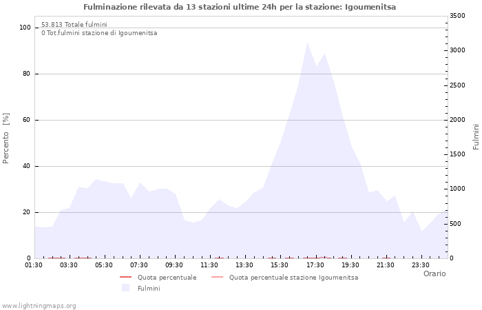 Grafico