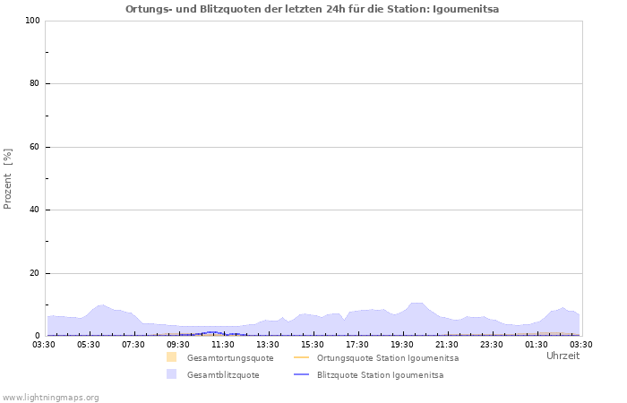 Diagramme: Ortungs- und Blitzquoten