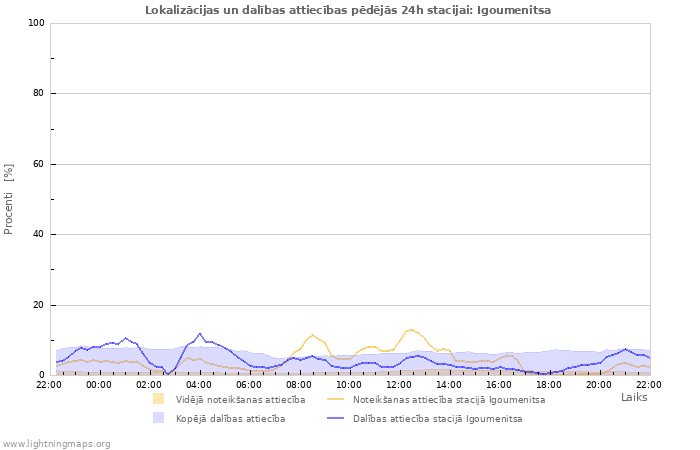 Grafiki: Lokalizācijas un dalības attiecības