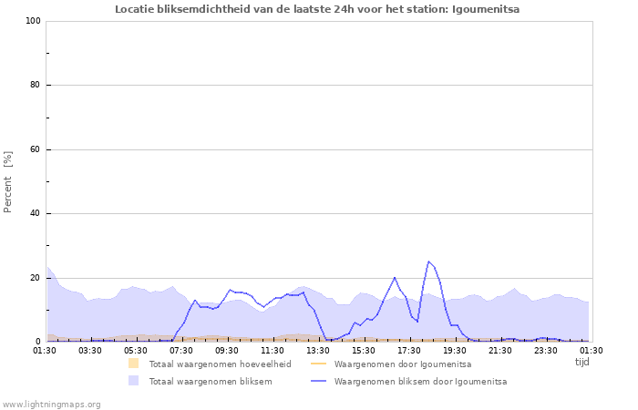 Grafieken: Locatie bliksemdichtheid