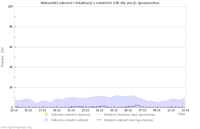 Wykresy: Wskaźniki uderzeń i lokalizacji