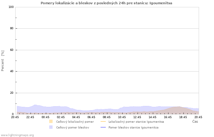 Grafy: Pomery lokalizácie a bleskov