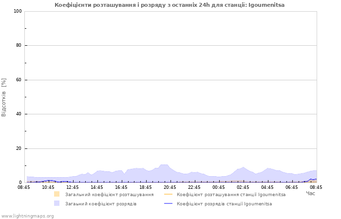 Графіки: Коефіцієнти розташування і розряду