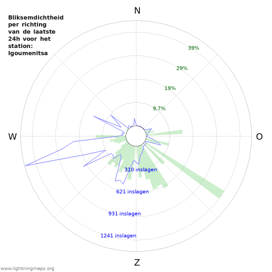 Grafieken: Bliksemdichtheid per richting