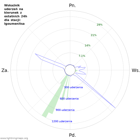 Wykresy: Wskaźnik uderzeń na kierunek