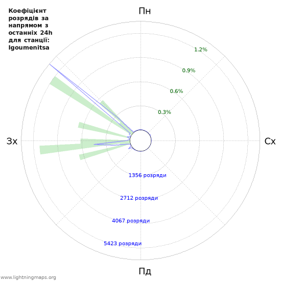 Графіки: Коефіцієнт розрядів за напрямом