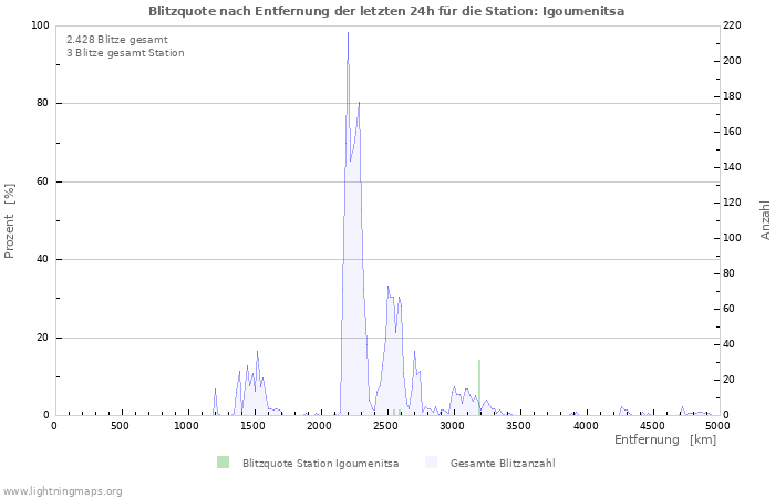 Diagramme: Blitzquote nach Entfernung