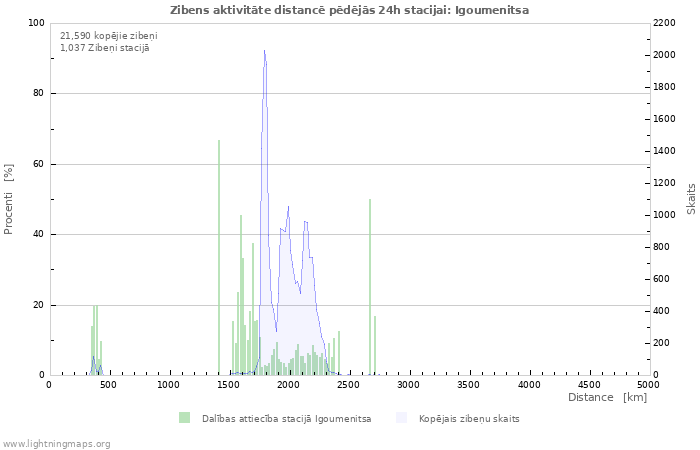 Grafiki: Zibens aktivitāte distancē