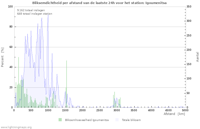 Grafieken: Bliksemdichtheid per afstand
