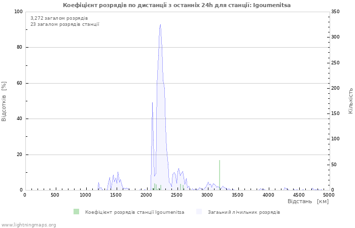 Графіки: Коефіцієнт розрядів по дистанції