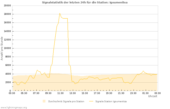 Diagramme: Signalstatistik
