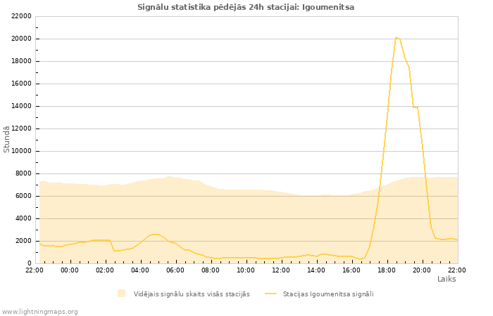 Grafiki: Signālu statistika