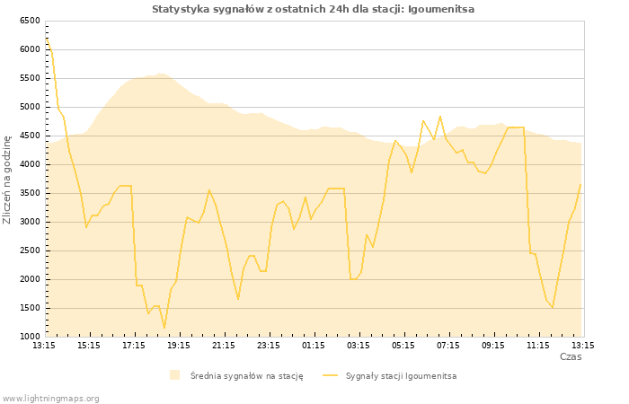 Wykresy: Statystyka sygnałów