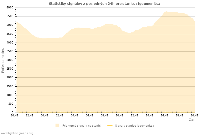 Grafy: Štatistiky signálov