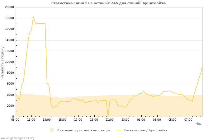 Графіки: Статистика сигналів