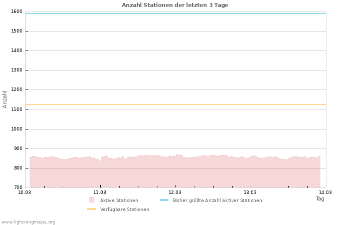 Diagramme: Anzahl Stationen