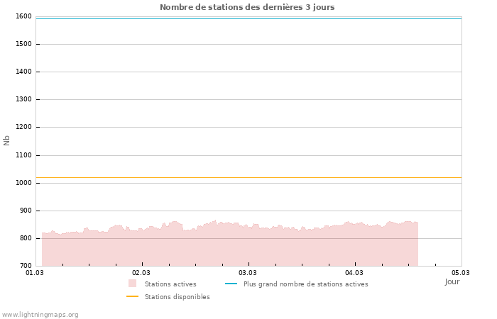 Graphes: Nombre de stations