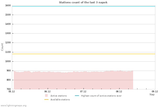 Grafikonok: Stations count