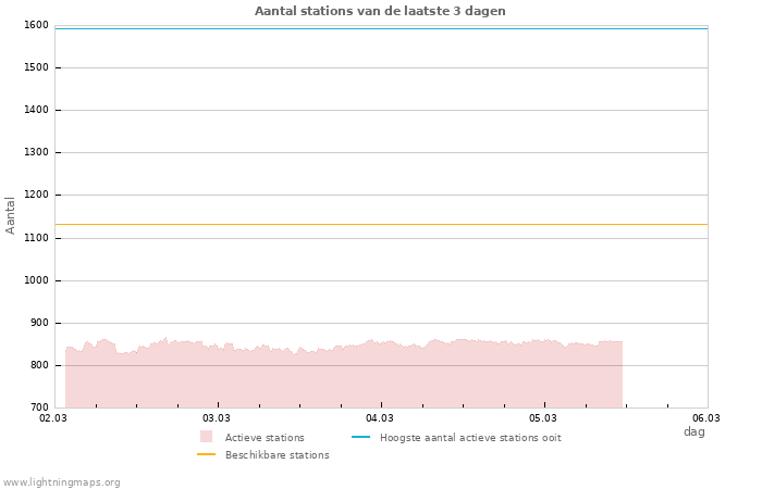 Grafieken: Aantal stations