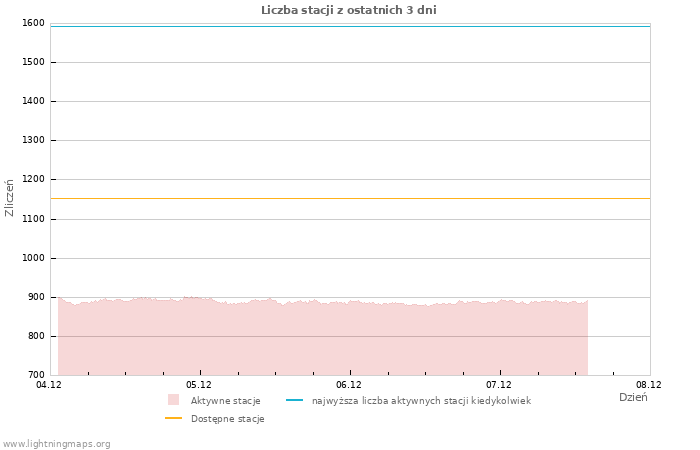 Wykresy: Liczba stacji