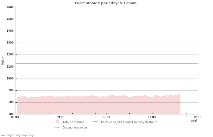 Grafy: Počet staníc