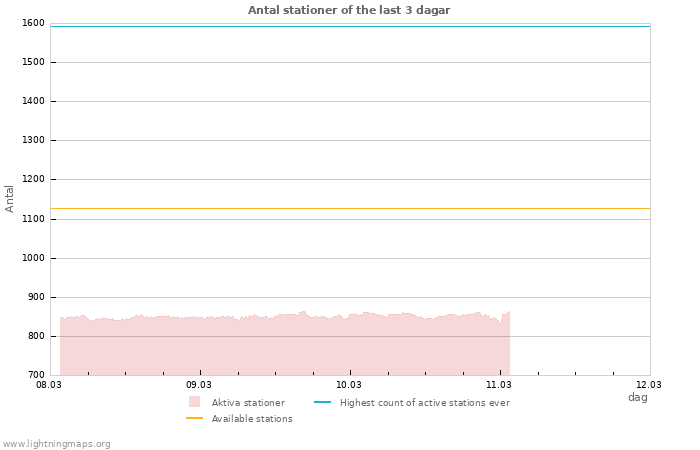 Grafer: Antal stationer