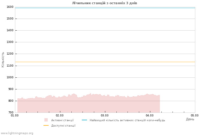Графіки: Лічильник станцій