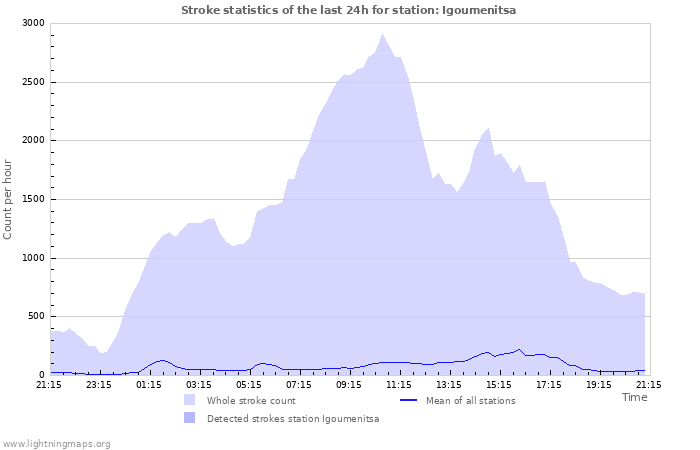 Grafikonok: Stroke statistics