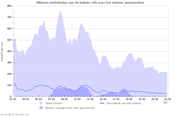 Grafieken: Bliksem statistieken