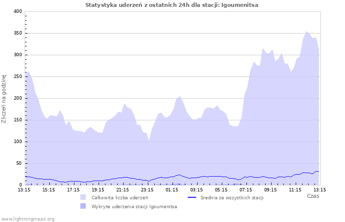 Wykresy: Statystyka uderzeń