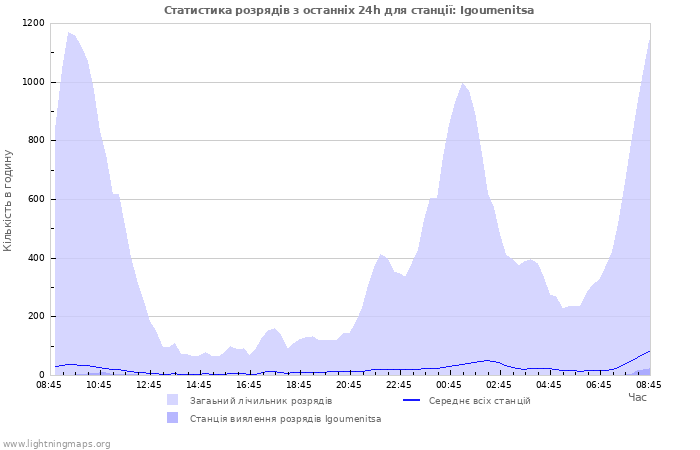 Графіки: Статистика розрядів