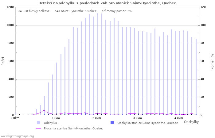 Grafy: Detekcí na odchylku