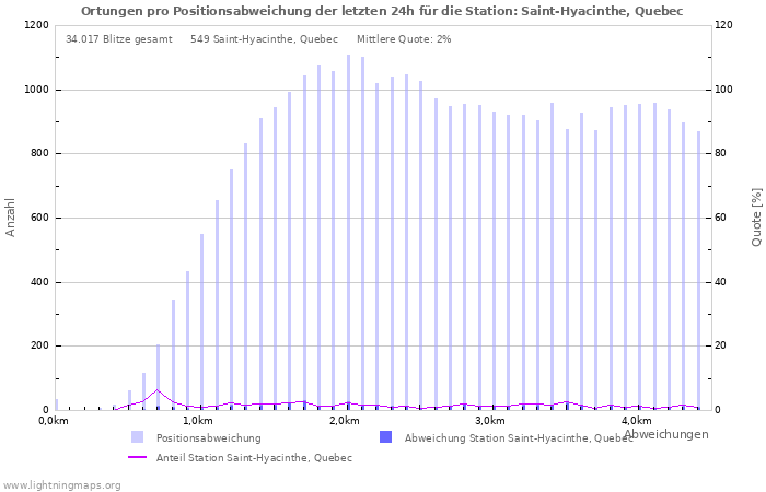 Diagramme: Ortungen pro Positionsabweichung