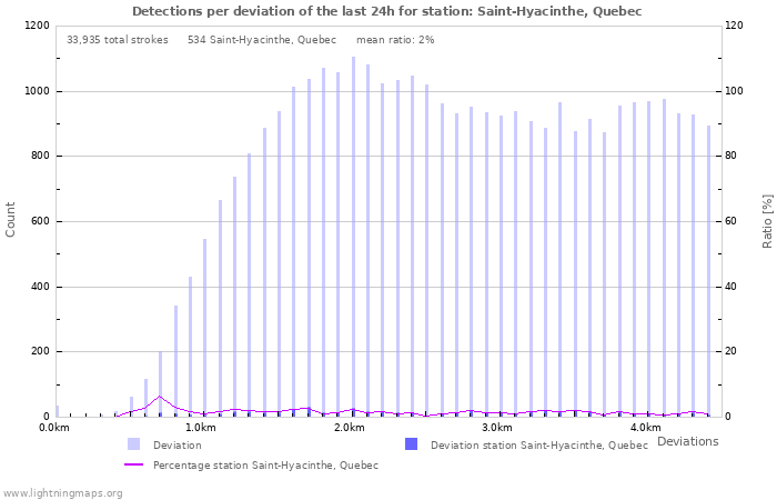 Graphs: Detections per deviation