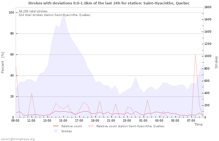 Graphs