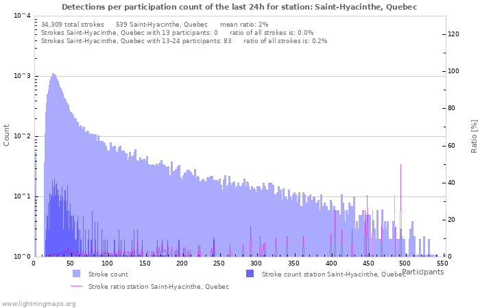 Graphs: Detections per participation count