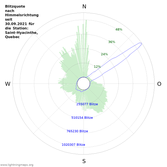 Diagramme