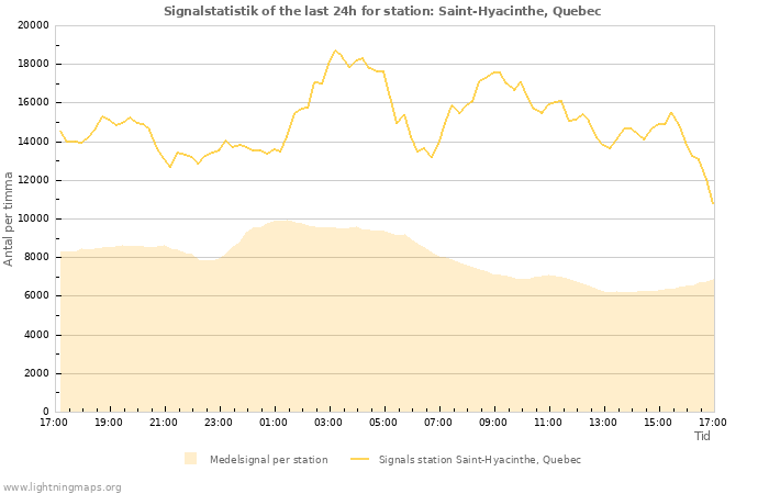 Grafer: Signalstatistik