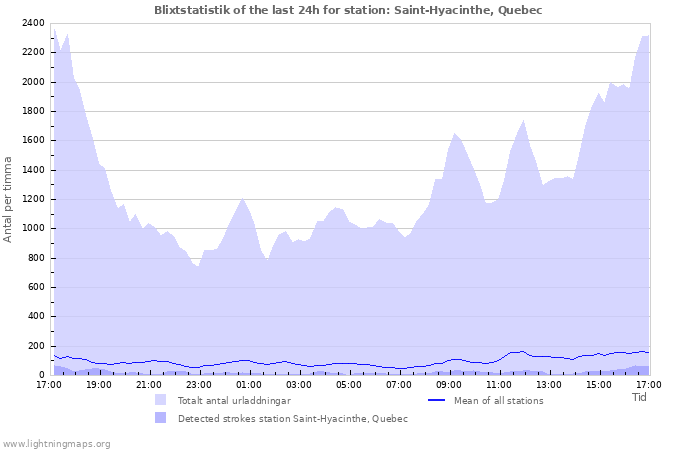 Grafer: Blixtstatistik