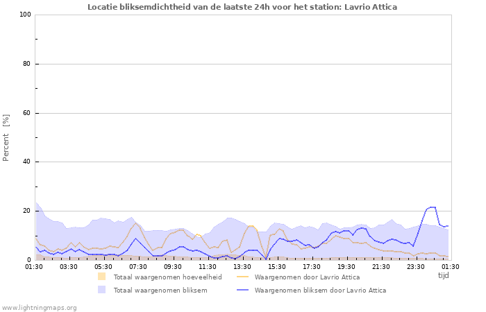 Grafieken: Locatie bliksemdichtheid