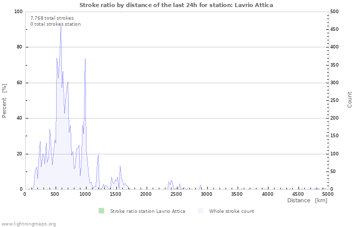 Graphs: Stroke ratio by distance