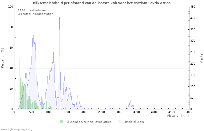 Grafieken: Bliksemdichtheid per afstand