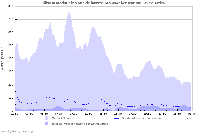 Grafieken: Bliksem statistieken
