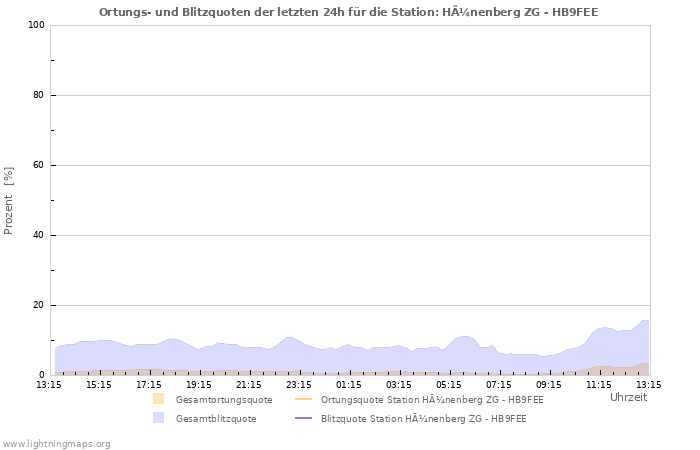 Diagramme: Ortungs- und Blitzquoten