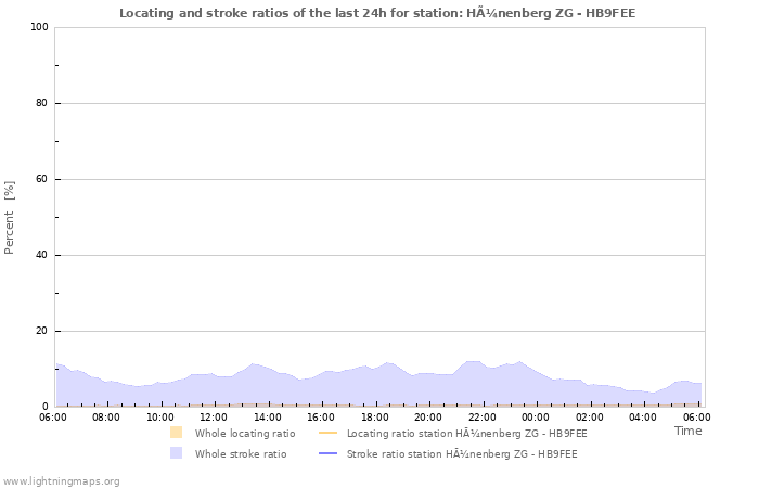Graphs: Locating and stroke ratios