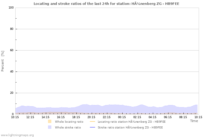 Grafikonok: Locating and stroke ratios